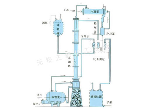 甲醇、乙醇蒸餾裝置