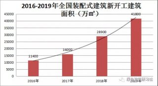 住建部I2019裝配式建筑行業(yè)發(fā)展報(bào)告（最新、權(quán)威）
